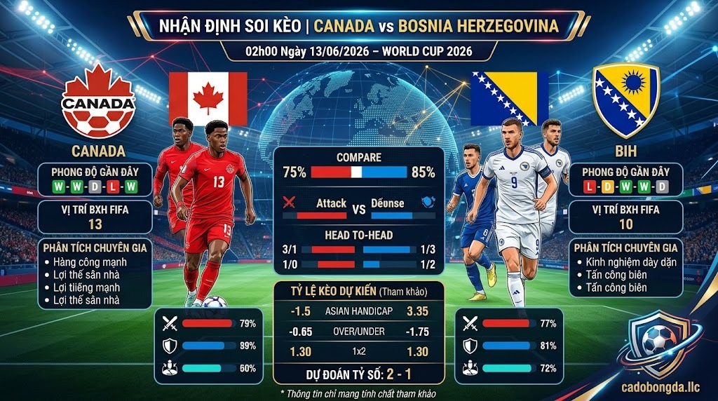 Nhận định soi kèo Canada vs Bosnia Herzegovina 02h00 ngày 13/06/2026 – World Cup 2026